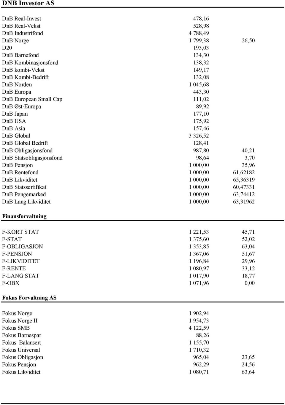 128,41 DnB Obligasjonsfond 987,80 40,21 DnB Statsobligasjonsfond 98,64 3,70 DnB Pensjon 1 000,00 35,96 DnB Rentefond 1 000,00 61,62182 DnB Likviditet 1 000,00 65,36319 DnB Statssertifikat 1 000,00