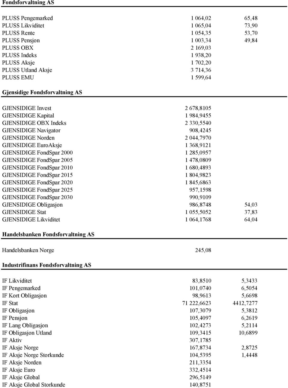 908,4245 GJENSIDIGE Norden 2 044,7970 GJENSIDIGE EuroAksje 1 368,9121 GJENSIDIGE FondSpar 2000 1 285,0957 GJENSIDIGE FondSpar 2005 1 478,0809 GJENSIDIGE FondSpar 2010 1 680,4893 GJENSIDIGE FondSpar