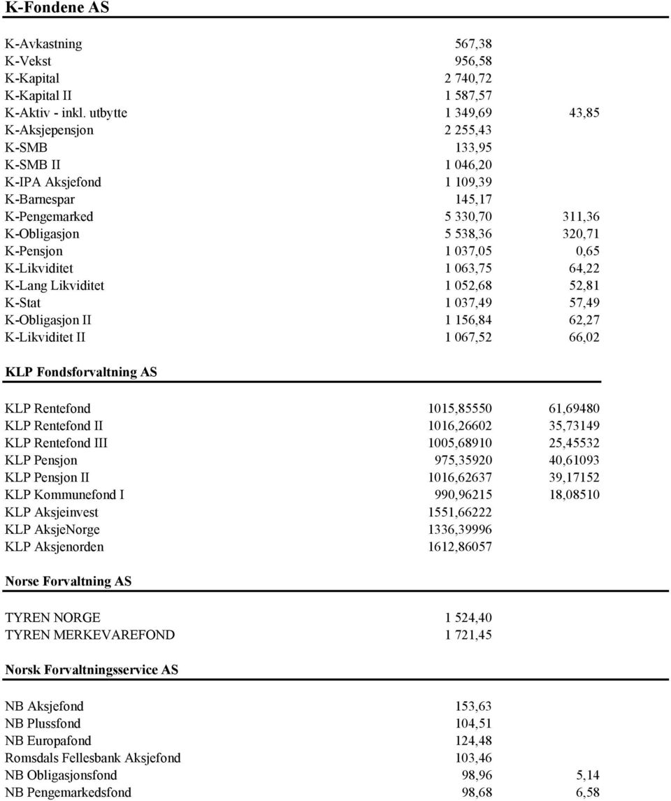 0,65 K-Likviditet 1 063,75 64,22 K-Lang Likviditet 1 052,68 52,81 K-Stat 1 037,49 57,49 K-Obligasjon II 1 156,84 62,27 K-Likviditet II 1 067,52 66,02 KLP Fondsforvaltning AS KLP Rentefond 1015,85550