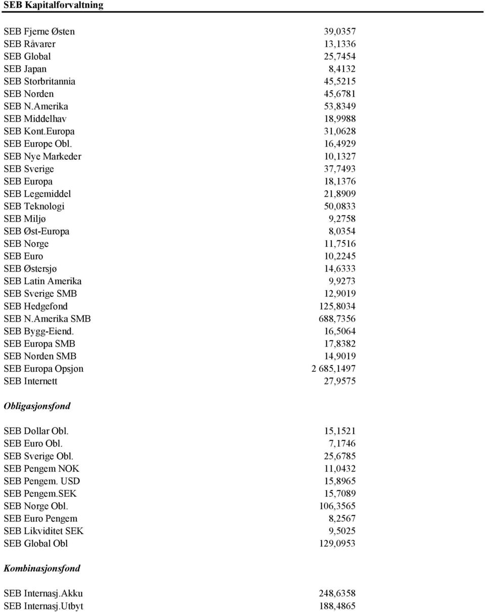 16,4929 SEB Nye Markeder 10,1327 SEB Sverige 37,7493 SEB Europa 18,1376 SEB Legemiddel 21,8909 SEB Teknologi 50,0833 SEB Miljø 9,2758 SEB Øst-Europa 8,0354 SEB Norge 11,7516 SEB Euro 10,2245 SEB