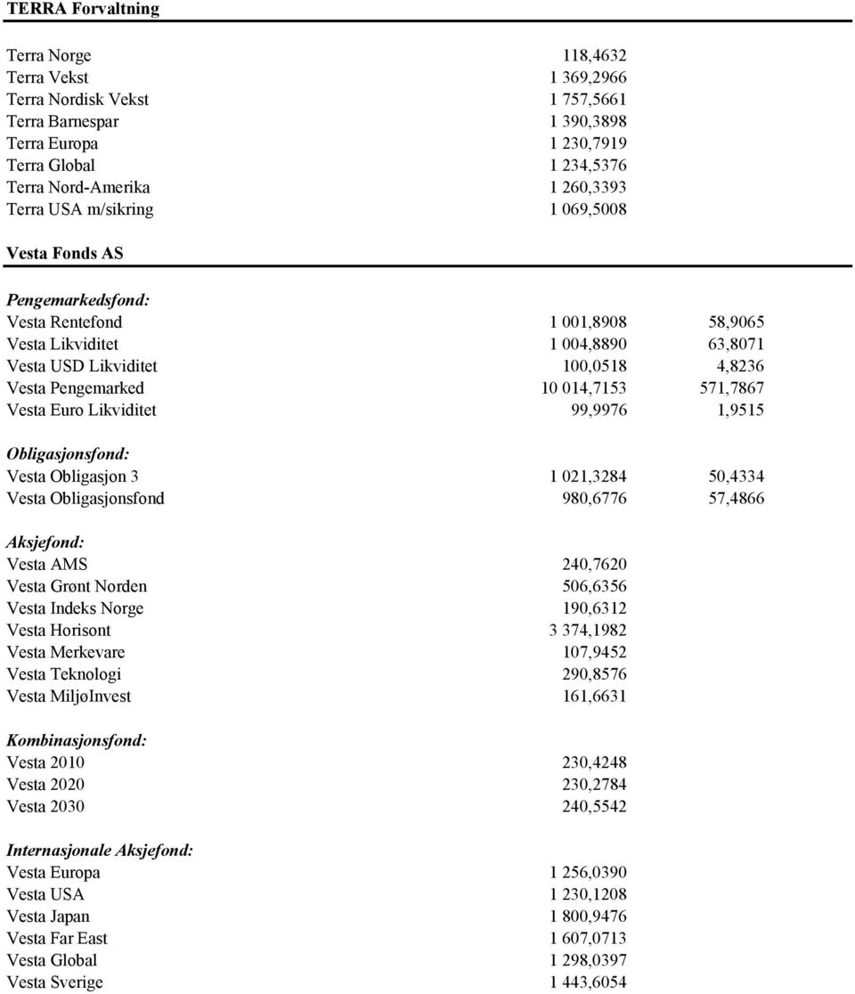 014,7153 571,7867 Vesta Euro Likviditet 99,9976 1,9515 Obligasjonsfond: Vesta Obligasjon 3 1 021,3284 50,4334 Vesta Obligasjonsfond 980,6776 57,4866 Aksjefond: Vesta AMS 240,7620 Vesta Grønt Norden