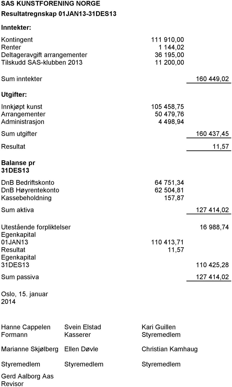 Høyrentekonto 62 504,81 Kassebeholdning 157,87 Sum aktiva 127 414,02 Utestående forpliktelser 16 988,74 Egenkapital 01JAN13 110 413,71 Resultat 11,57 Egenkapital 31DES13 110 425,28 Sum passiva 127