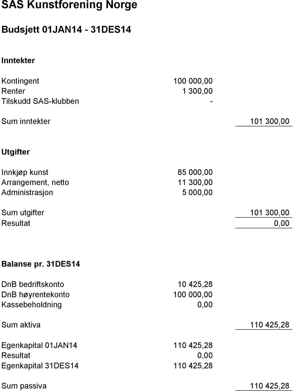 utgifter 101 300,00 Resultat 0,00 Balanse pr.