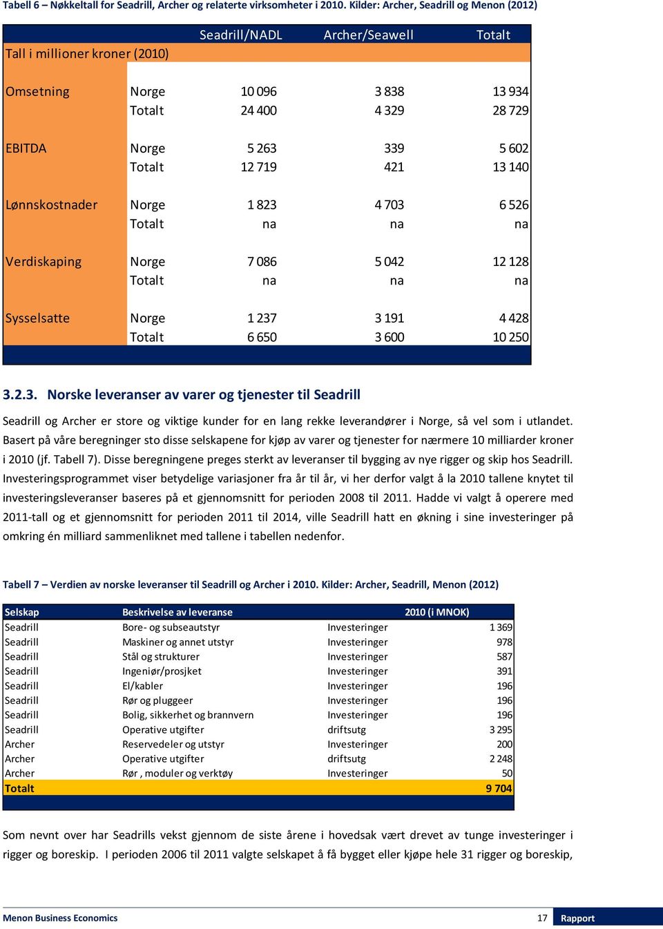 Totalt 12 719 421 13 140 Lønnskostnader Norge 1 823 4 703 6 526 Totalt na na na Verdiskaping Norge 7 086 5 042 12 128 Totalt na na na Sysselsatte Norge 1 237 3 191 4 428 Totalt 6 650 3 600 10 250 3.2.3. Norske leveranser av varer og tjenester til Seadrill Seadrill og Archer er store og viktige kunder for en lang rekke leverandører i Norge, så vel som i utlandet.