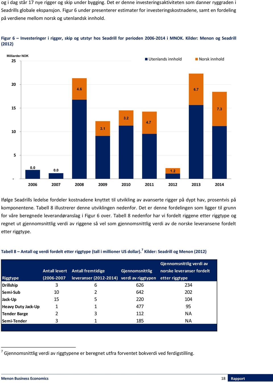 Figur 6 Investeringer i rigger, skip og utstyr hos Seadrill for perioden 2006-2014 i MNOK. Kilder: Menon og Seadrill (2012) Milliarder NOK 25 Utenlands innhold Norsk innhold 20 4.6 6.7 15 7.3 10 3.