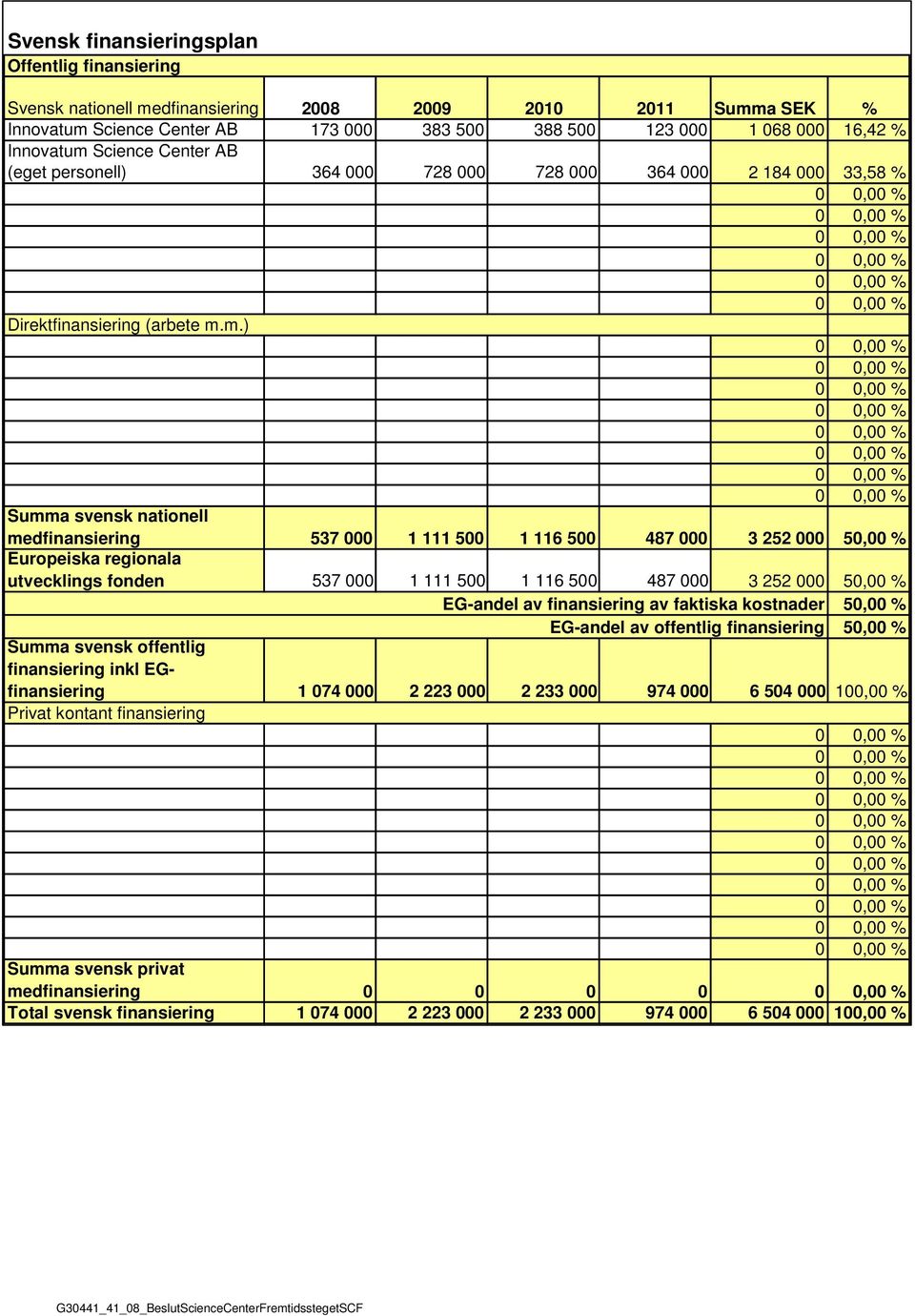 Science Center AB (eget personell) 364 000 728 000 728 000 364 000 2 184 000 33,58 % Direktfinansiering (arbete m.