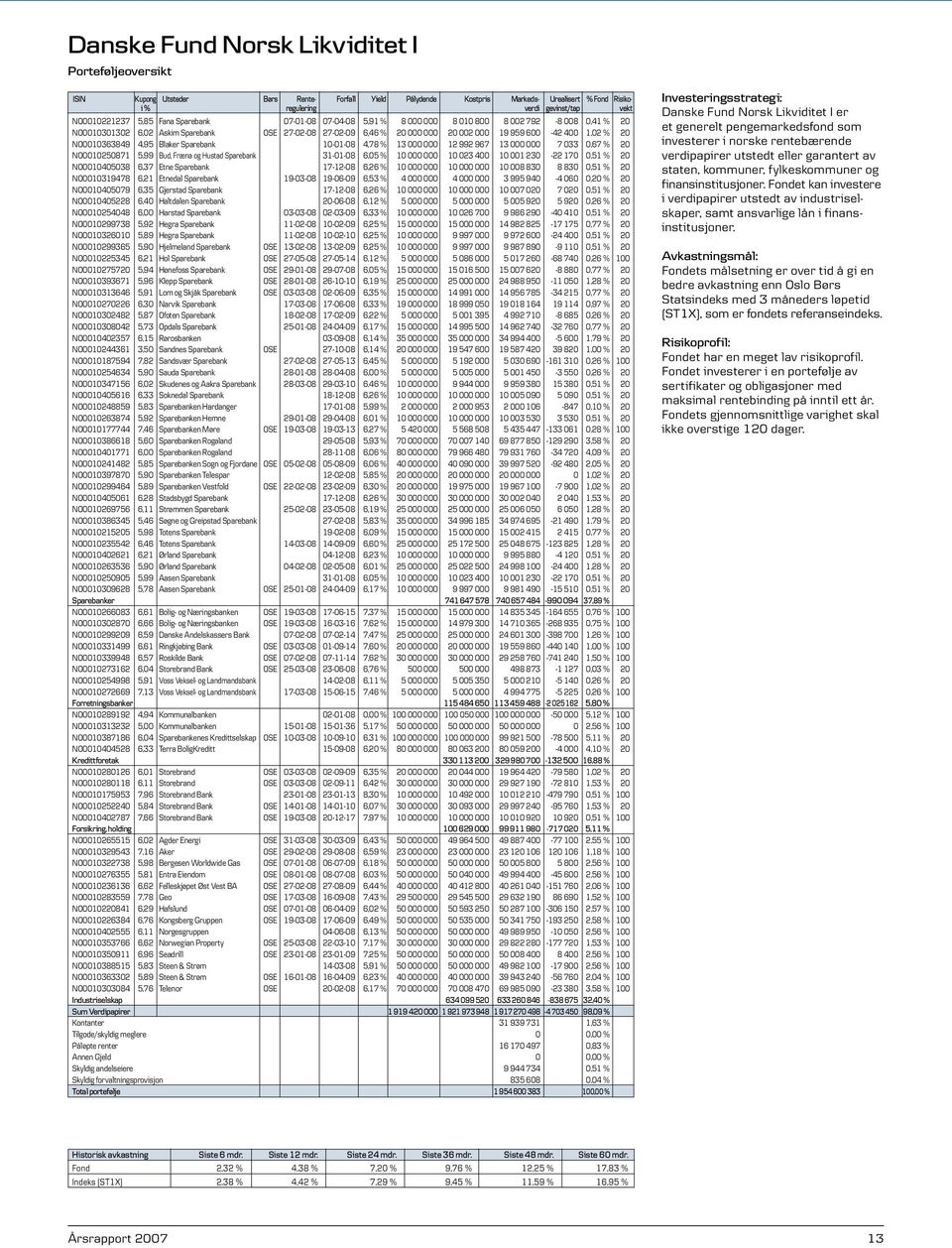 NO0010363849 4,95 Blaker Sparebank 10-01-08 4,78 % 13 000 000 12 992 967 13 000 000 7 033 0,67 % 20 NO0010250871 5,99 Bud, Fræna og Hustad Sparebank 31-01-08 6,05 % 10 000 000 10 023 400 10 001