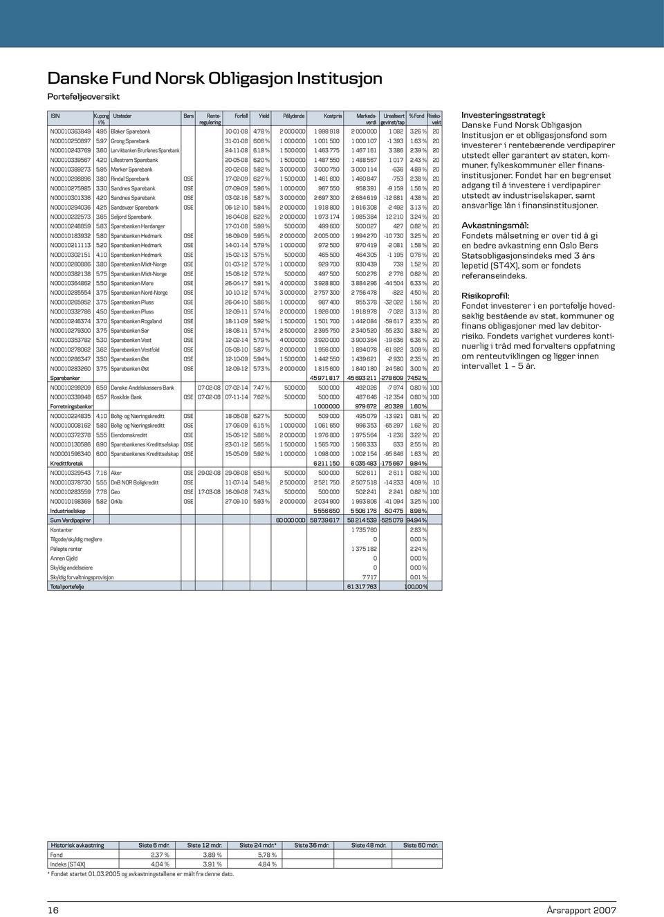 Larvikbanken Brunlanes Sparebank 24-11-08 6,18 % 1500 000 1 463 775 1 467 161 3 386 2,39 % 20 NO0010339567 4,20 Lillestrøm Sparebank 20-05-08 6,20 % 1500 000 1 487 550 1 488 567 1 017 2,43 % 20