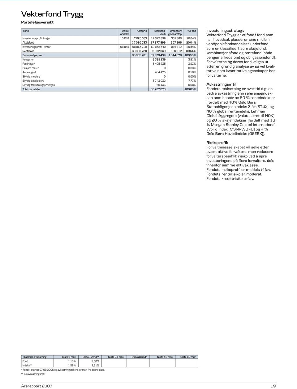 388 239 3,91% Fordringer 3 405 235 3,93% Påløpte renter 0 0,00% Annen gjeld 484 475 0,56% Skyldig meglere 0 0,00% Skyldig andelseiere 6 743 032 7,77% Skyldig forvaltningsprovisjon 69 133 0,08% Total