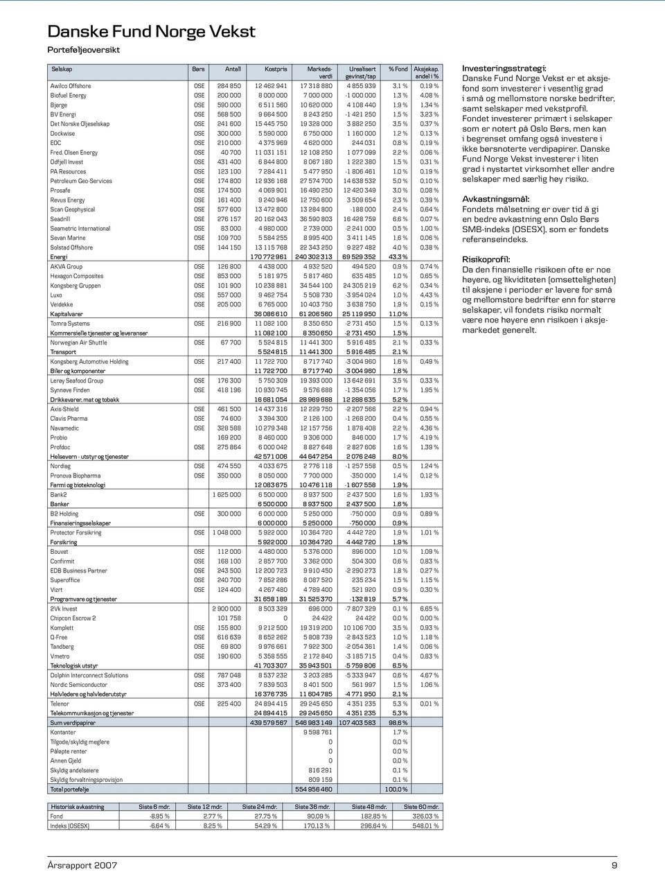 10 620 000 4 108 440 1,9 % 1,34 % BV Energi OSE 568 500 9 664 500 8 243 250-1 421 250 1,5 % 3,23 % Det Norske Oljeselskap OSE 241 600 15 445 750 19 328 000 3 882 250 3,5 % 0,37 % Dockwise OSE 300 000