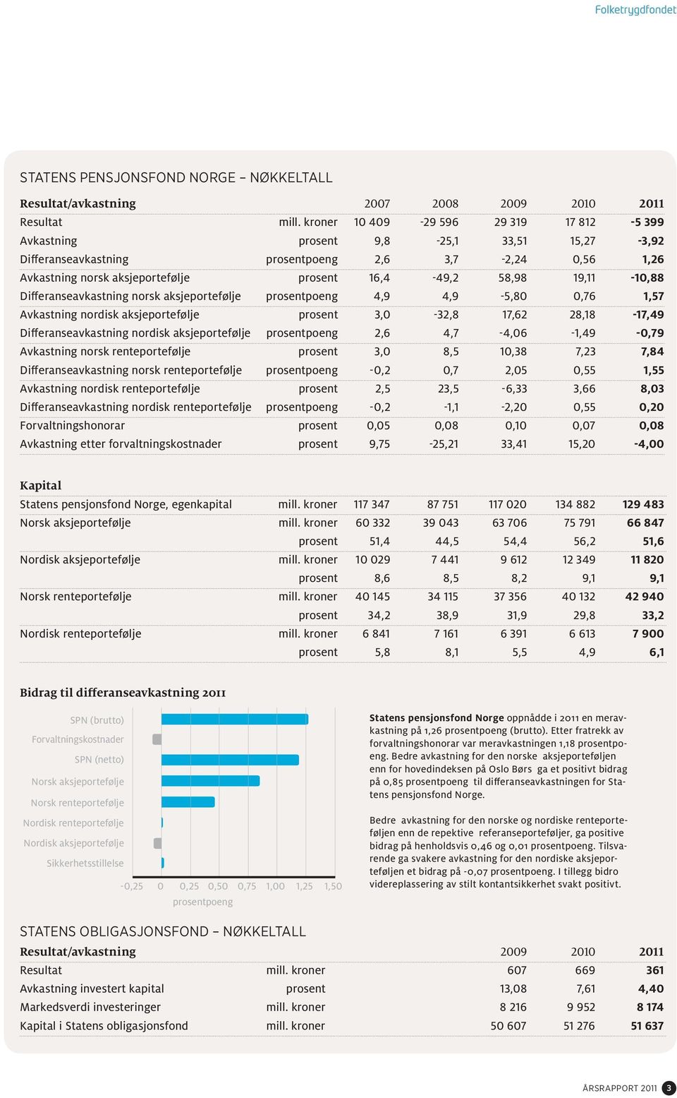 19,11-10,88 Differanseavkastning norsk aksjeportefølje prosentpoeng 4,9 4,9-5,80 0,76 1,57 Avkastning nordisk aksjeportefølje prosent 3,0-32,8 17,62 28,18-17,49 Differanseavkastning nordisk