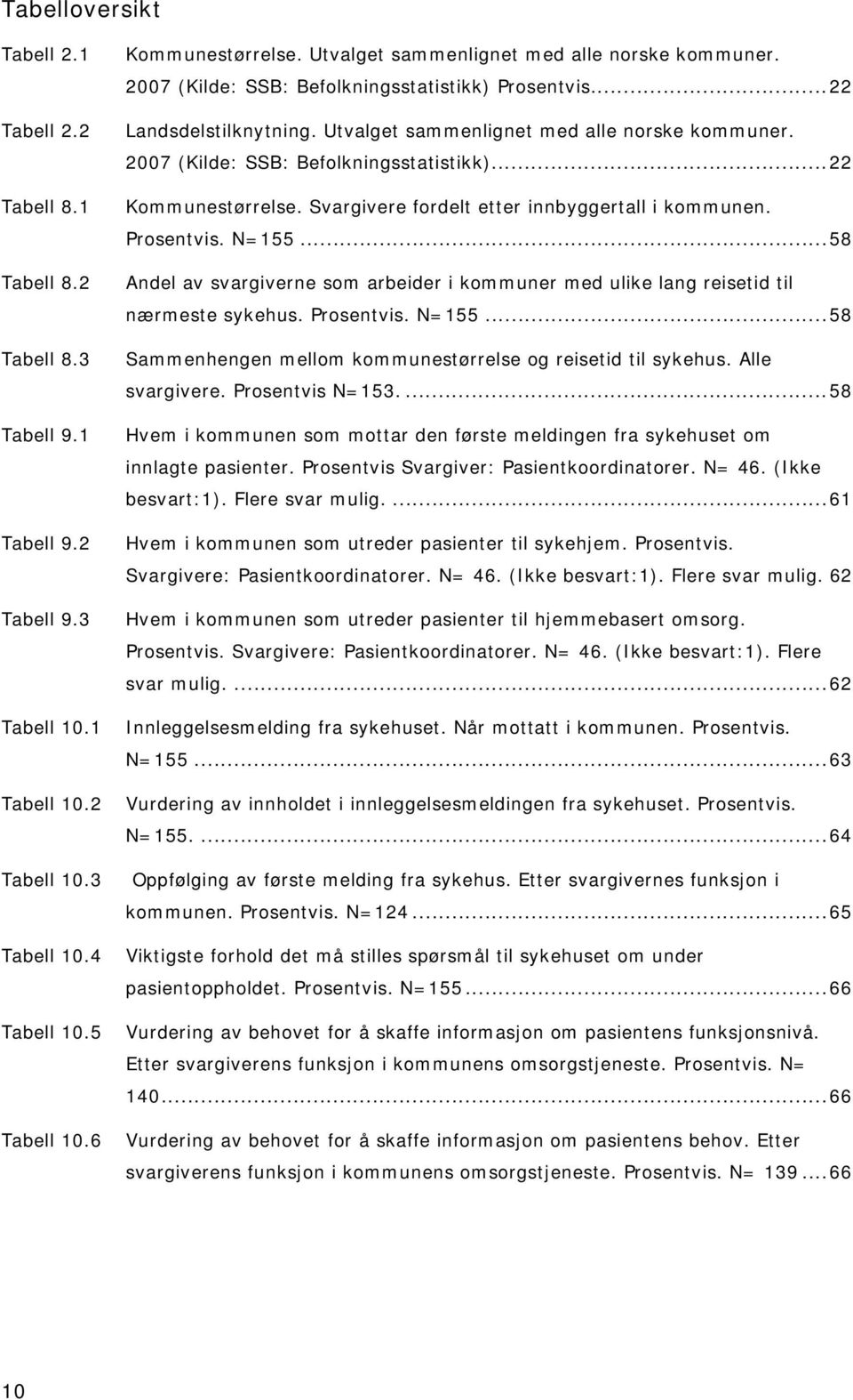 Svargivere fordelt etter innbyggertall i kommunen. Prosentvis. N=155...58 Andel av svargiverne som arbeider i kommuner med ulike lang reisetid til nærmeste sykehus. Prosentvis. N=155...58 Sammenhengen mellom kommunestørrelse og reisetid til sykehus.