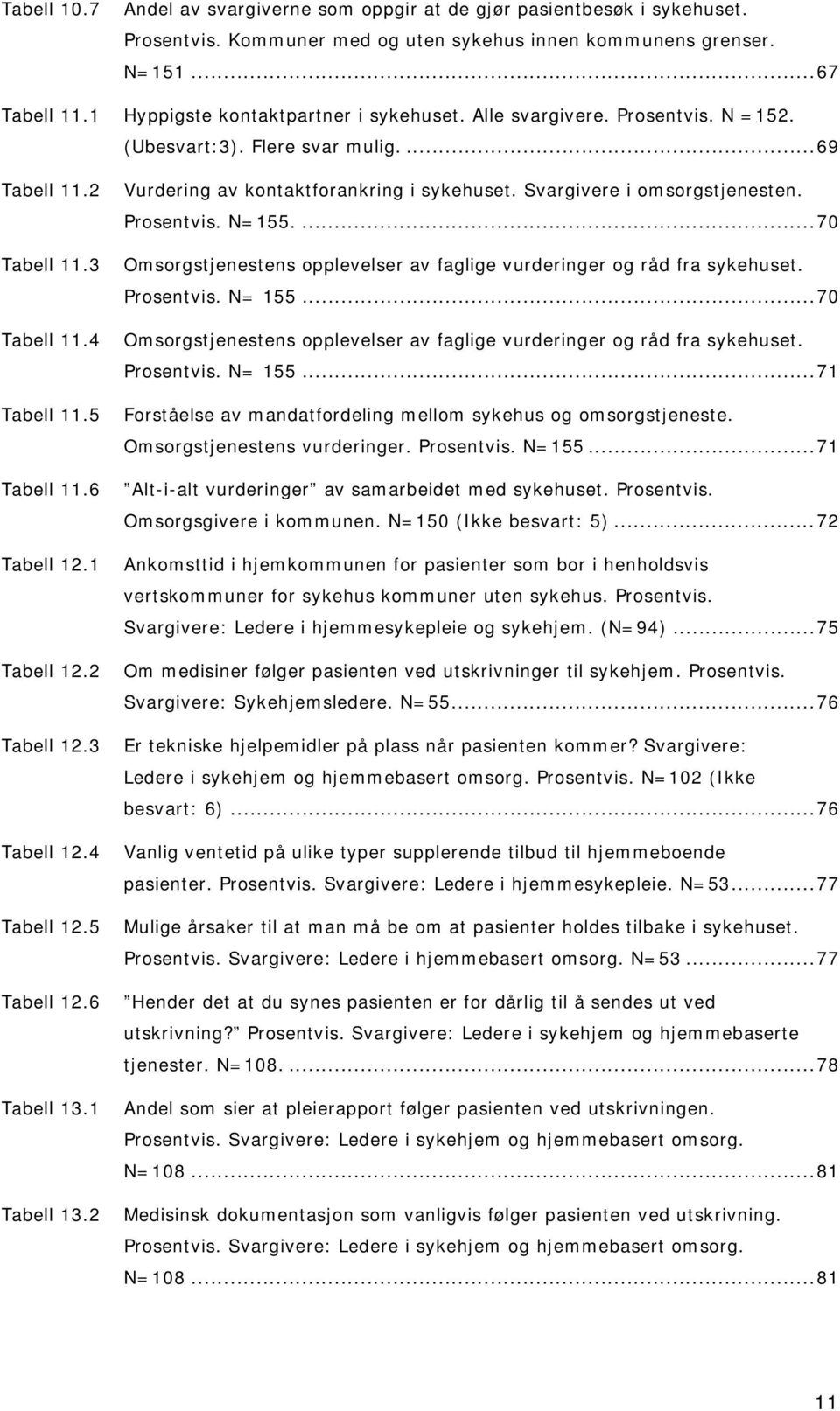 Prosentvis. N=155....70 Tabell 11.3 Omsorgstjenestens opplevelser av faglige vurderinger og råd fra sykehuset. Prosentvis. N= 155...70 Tabell 11.4 Omsorgstjenestens opplevelser av faglige vurderinger og råd fra sykehuset.