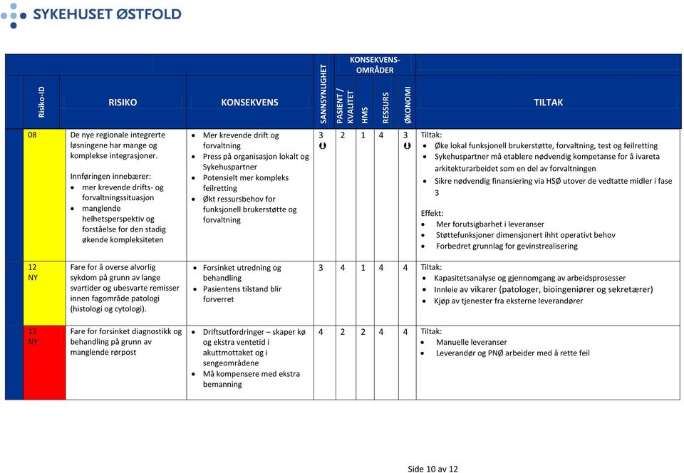 organisasjon lokalt og Sykehuspartner Potensielt mer kompleks feilretting Økt ressursbehov for funksjonell brukerstøtte og forvaltning 3 2 1 4 3 Tiltak: Øke lokal funksjonell brukerstøtte,