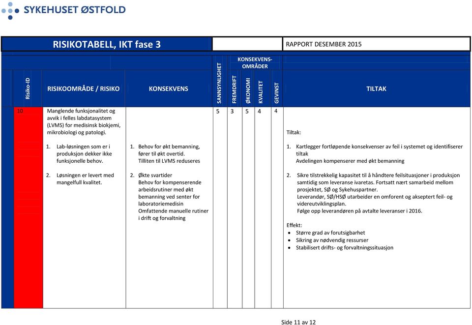 Tilliten til LVMS reduseres 2. Økte svartider Behov for kompenserende arbeidsrutiner med økt bemanning ved senter for laboratoriemedisin Omfattende manuelle rutiner i drift og forvaltning 1.