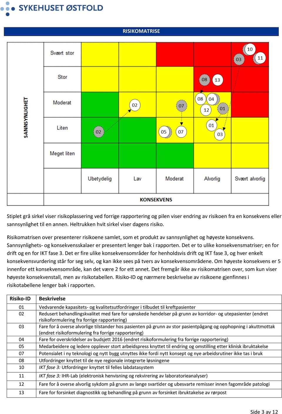 Sannsynlighets- og konsekvensskalaer er presentert lenger bak i rapporten. Det er to ulike konsekvensmatriser; en for drift og en for IKT fase 3.