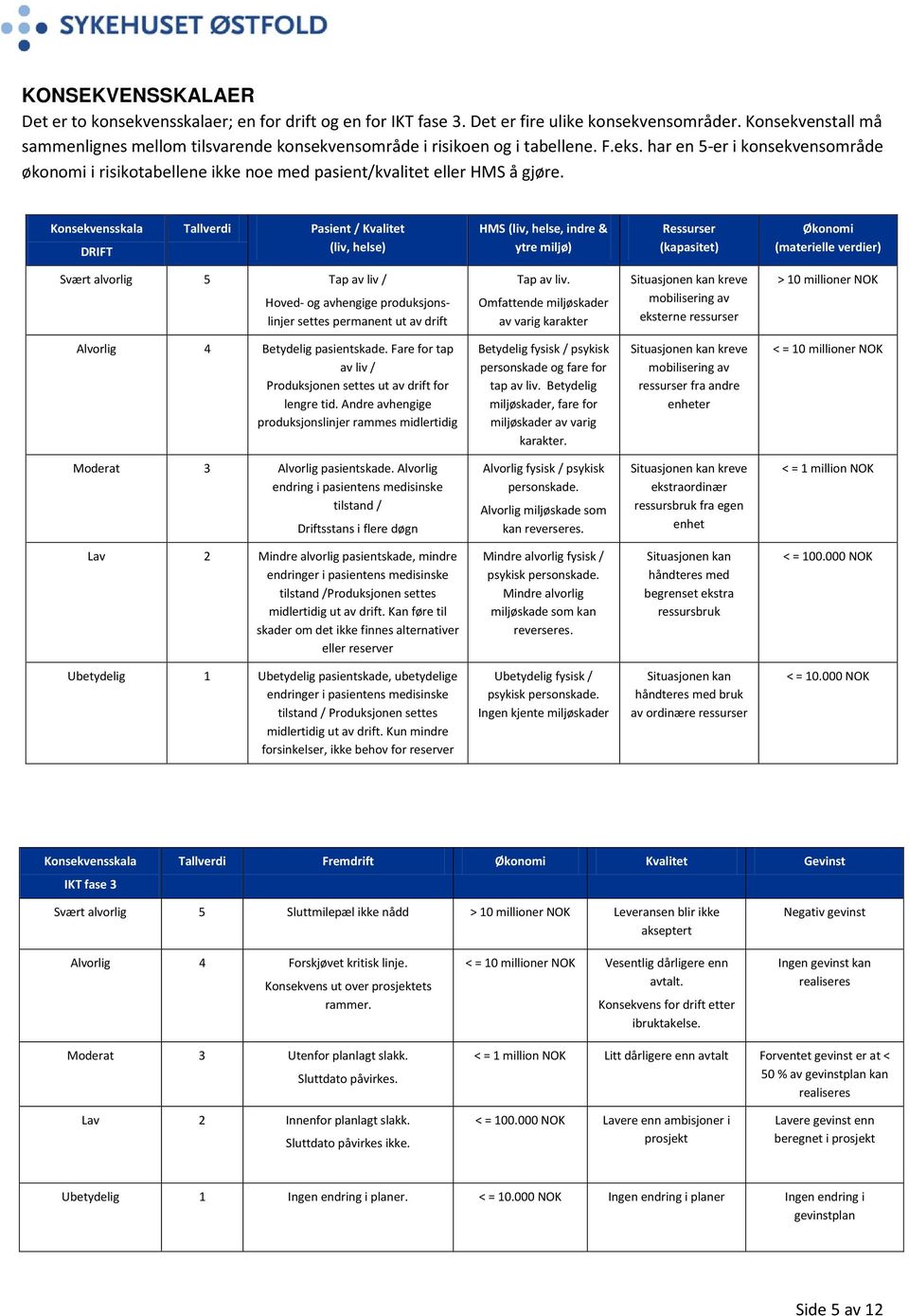 har en 5-er i konsekvensområde økonomi i risikotabellene ikke noe med pasient/kvalitet eller HMS å gjøre.