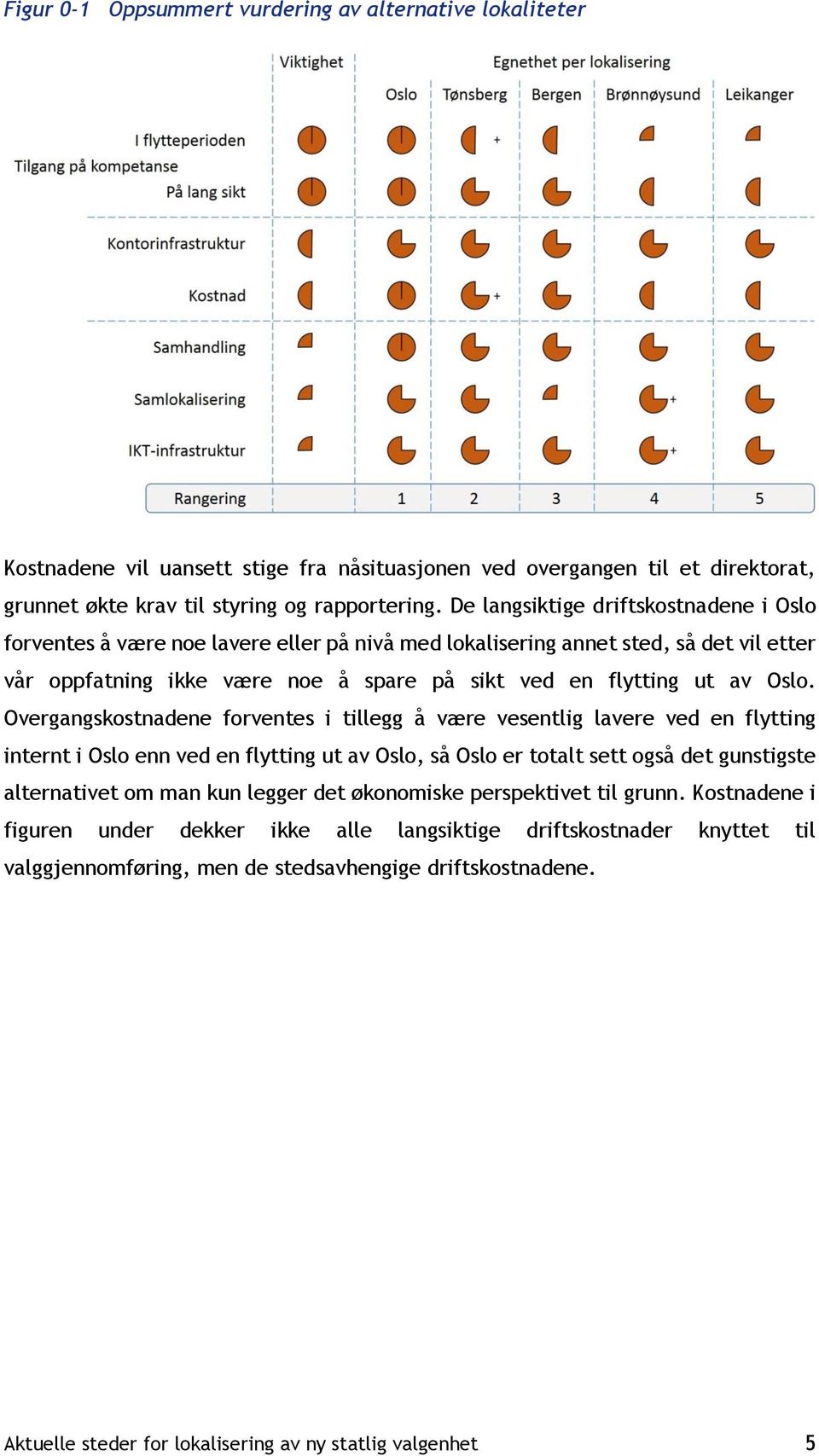 Overgangskostnadene forventes i tillegg å være vesentlig lavere ved en flytting internt i Oslo enn ved en flytting ut av Oslo, så Oslo er totalt sett også det gunstigste alternativet om man kun