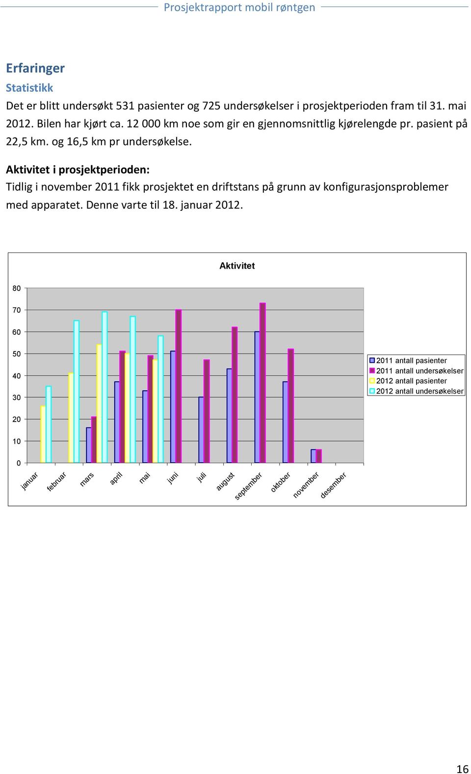 Aktivitet i prosjektperioden: Tidlig i november 2011 fikk prosjektet en driftstans på grunn av konfigurasjonsproblemer med apparatet. Denne varte til 18.