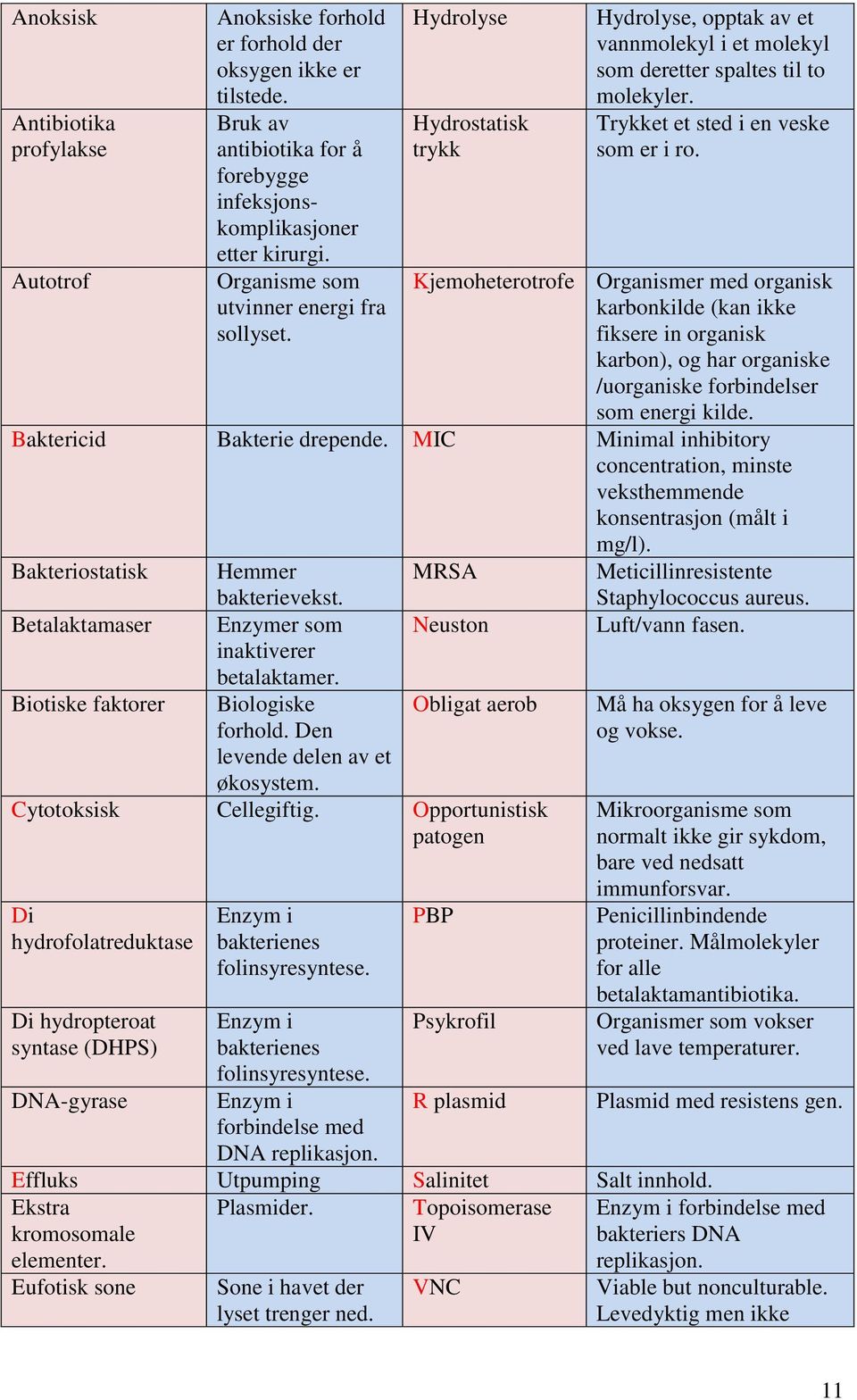 Kjemoheterotrofe Organismer med organisk karbonkilde (kan ikke fiksere in organisk karbon), og har organiske /uorganiske forbindelser som energi kilde. Baktericid Bakterie drepende.