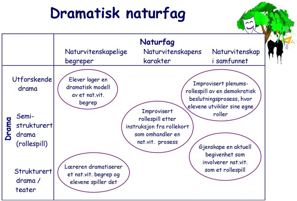 vit. begrep og elevene spiller det Improvisert rollespill etter instruksjon fra rollekort som omhandler en nat.vit. prosess Improvisert