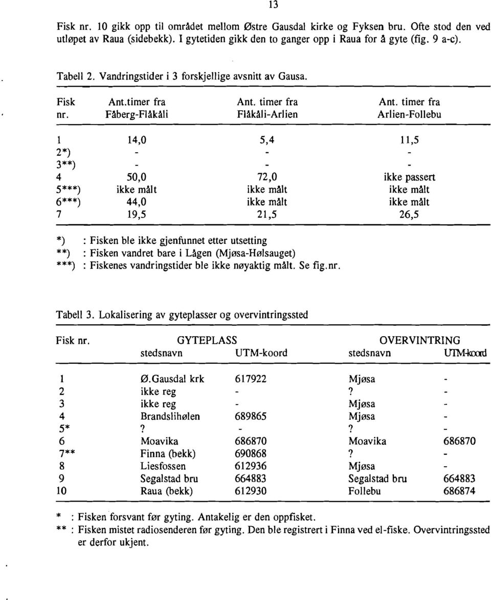 Fåberg-Flåkåli Flåkåli-Arlien Arlien-Follebu 1 14,0 5,4 11,5 2*) 3**) 4 50,0 72,0 ikke passert 5***) ikke målt ikke målt ikke målt 6***) 44,0 ikke målt ikke målt 7 19,5 21,5 26,5 *) : Fisken ble ikke