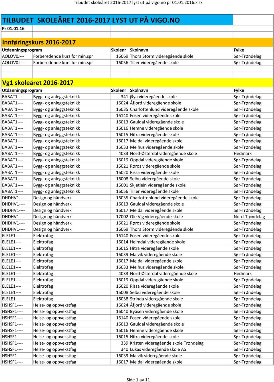 spr 16056 Tiller videregående skole Sør-Trøndelag Vg1 skoleåret 2016-2017 Utdanningsprogram Skolenr Skolnavn Fylke BABAT1---- Bygg- og anleggsteknikk 341 Øya videregående skole Sør-Trøndelag