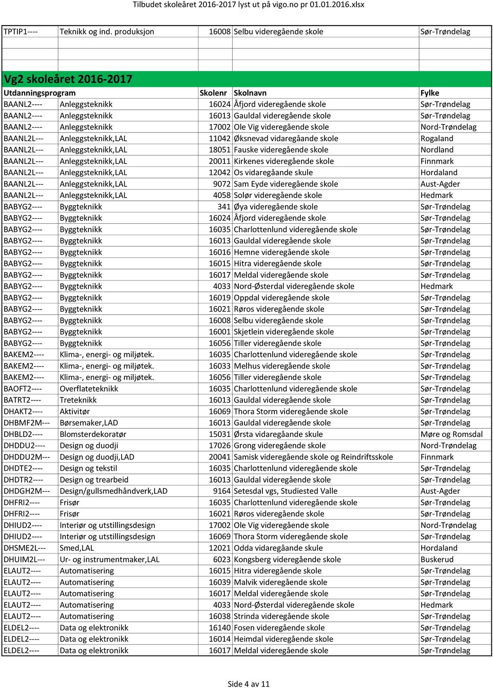 BAANL2---- Anleggsteknikk 16013 Gauldal videregående skole Sør-Trøndelag BAANL2---- Anleggsteknikk 17002 Ole Vig videregående skole Nord-Trøndelag BAANL2L--- Anleggsteknikk,LAL 11042 Øksnevad