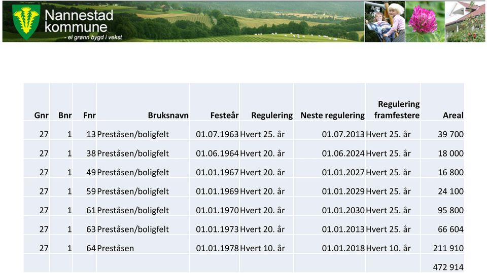 år 16800 27 1 59 Preståsen/boligfelt 01.01.1969 Hvert 20. år 01.01.2029 Hvert 25. år 24100 27 1 61 Preståsen/boligfelt 01.01.1970 Hvert 20. år 01.01.2030 Hvert 25.