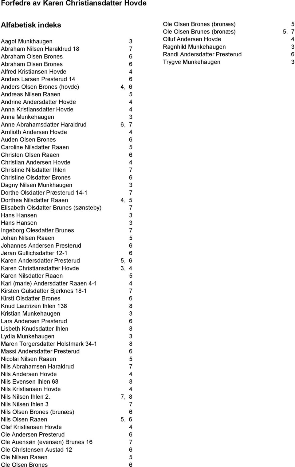 Nilsdatter Raaen 5 Christen Olsen Raaen 6 Christian Andersen Hovde 4 Christine Nilsdatter Ihlen 7 Christine Olsdatter Brones 6 Dagny Nilsen Munkhaugen 3 Dorthe Olsdatter Præsterud 14-1 7 Dorthea