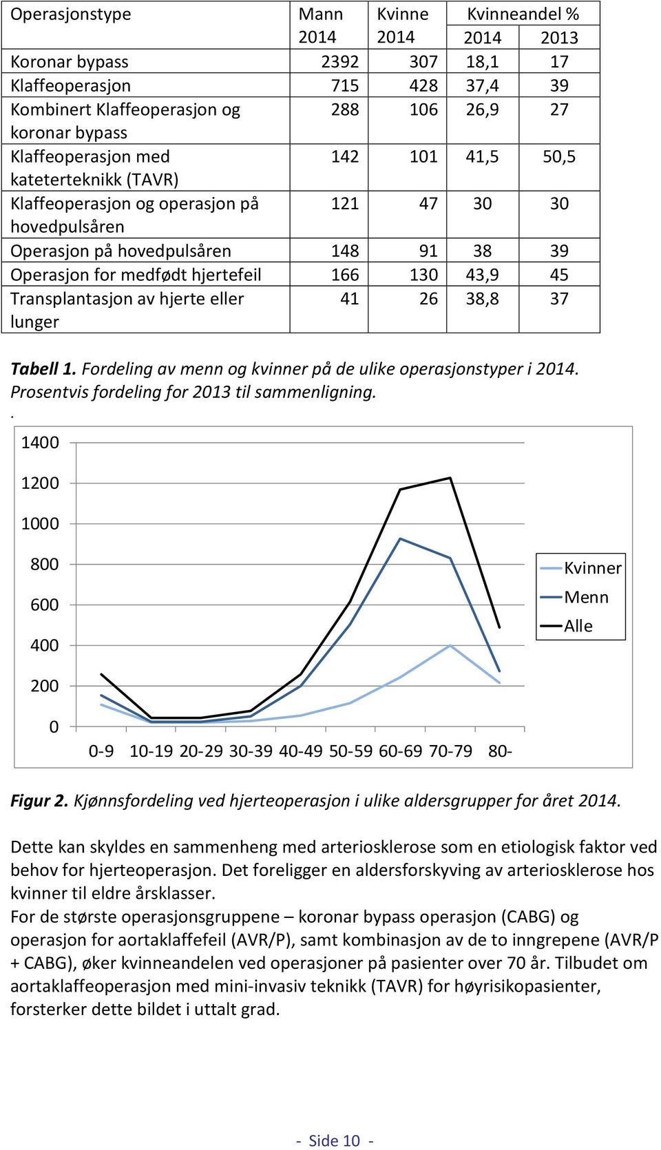 43,9 45 Transplantasjon av hjerte eller lunger 41 26 38,8 37 Tabell 1. Fordeling av menn og kvinner på de ulike operasjonstyper i 2014. Prosentvis fordeling for 2013 til sammenligning.