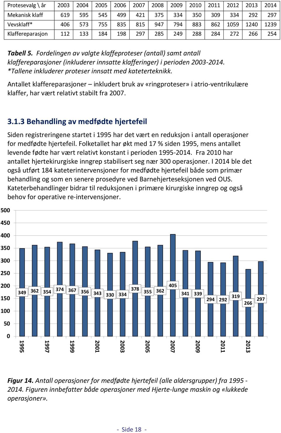 Fordelingen av valgte klaffeproteser (antall) samt antall klaffereparasjoner (inkluderer innsatte klafferinger) i perioden 2003-2014. *Tallene inkluderer proteser innsatt med kateterteknikk.