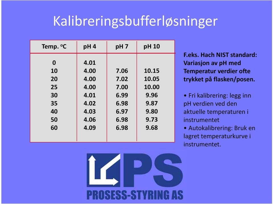 Hach NIST standard: Variasjon av ph med Temperatur verdier ofte trykket på flasken/posen.