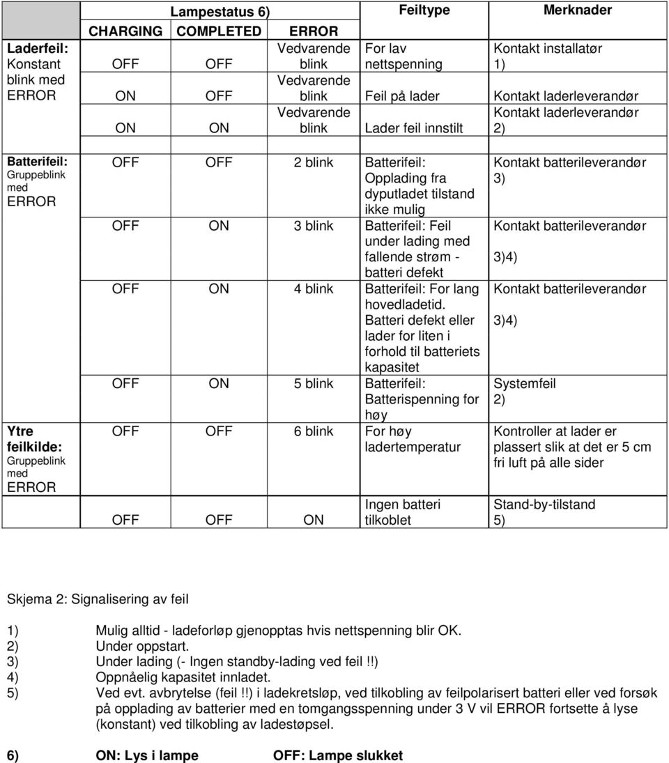 Batterifeil: Opplading fra dyputladet tilstand ikke mulig OFF ON 3 blink Batterifeil: Feil under lading med fallende strøm - batteri defekt OFF ON 4 blink Batterifeil: For lang hovedladetid.