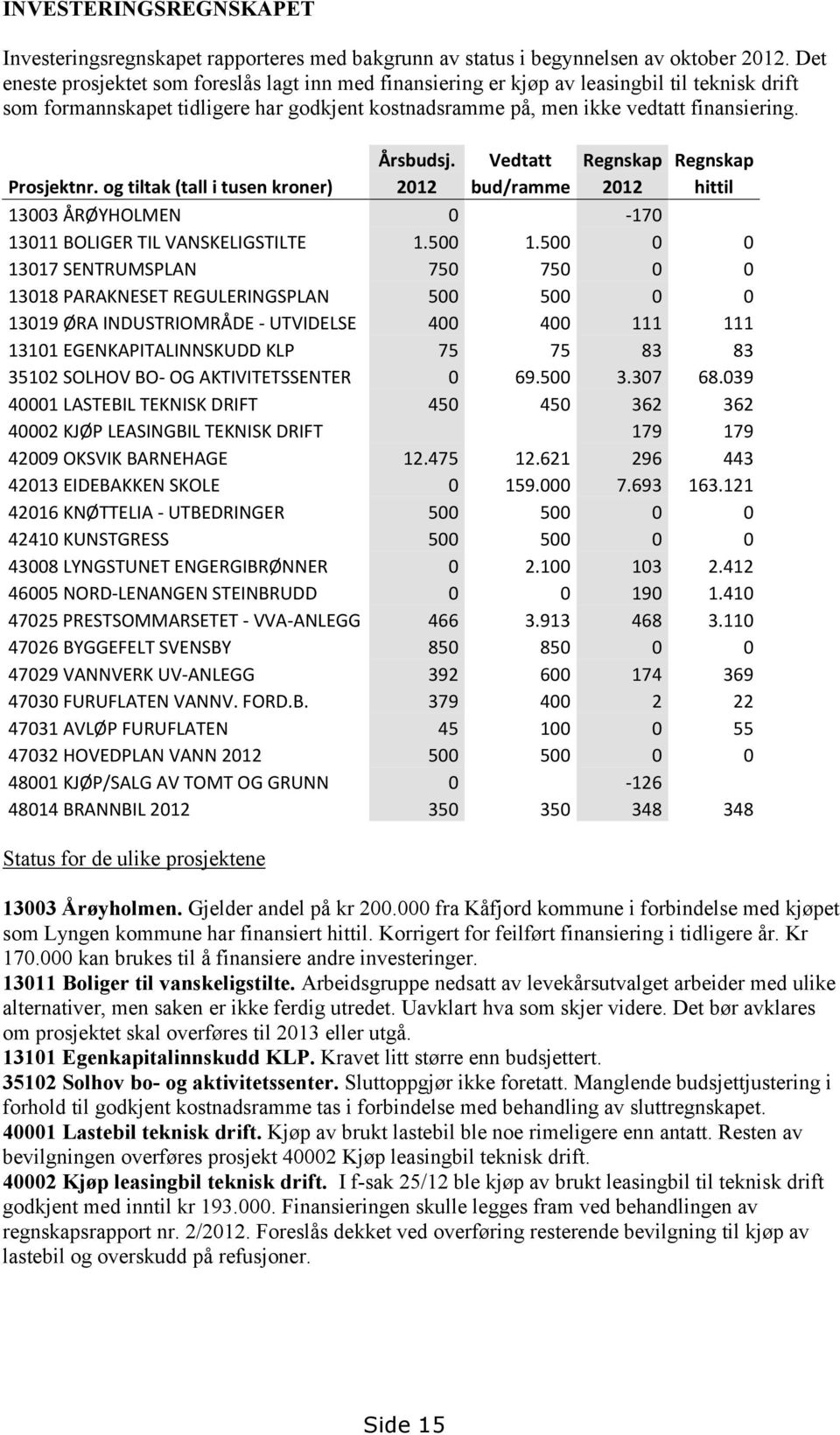 Vedtatt Regnskap Regnskap Prosjektnr. og tiltak (tall i tusen kroner) 2012 bud/ramme 2012 hittil 13003 ÅRØYHOLMEN 0-170 13011 BOLIGER TIL VANSKELIGSTILTE 1.500 1.