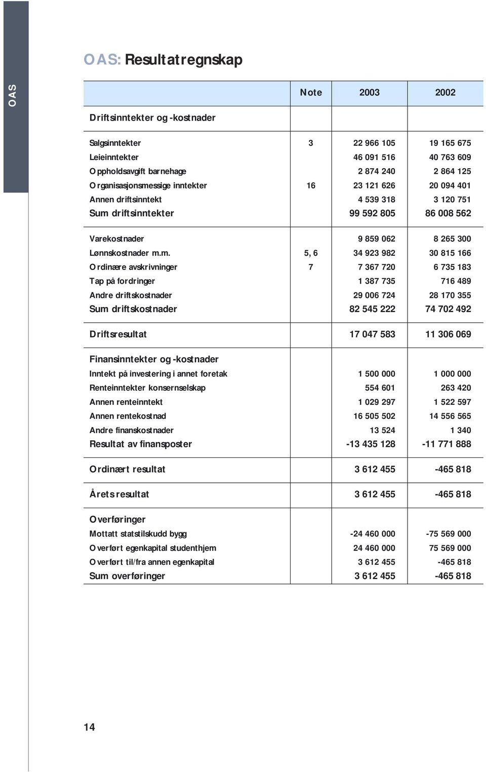 ssige inntekter 16 23 121 626 20 094 401 Annen driftsinntekt 4 539 318 3 120 751 Sum 