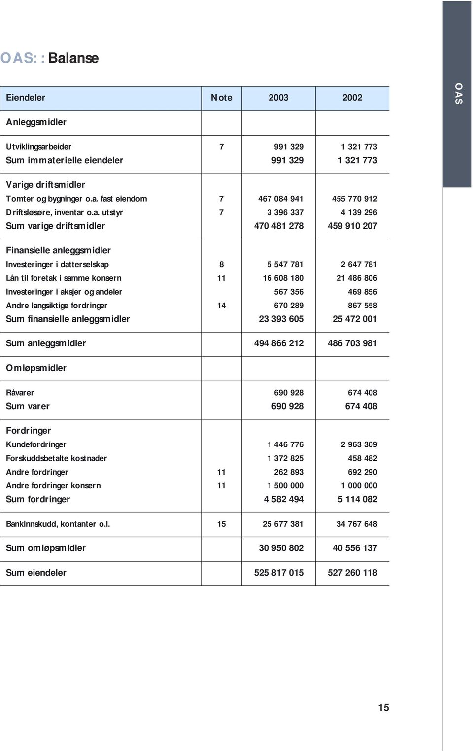 180 21 486 806 Investeringer i aksjer og andeler 567 356 469 856 Andre langsiktige fordringer 14 670 289 867 558 Sum finansielle anleggsmidler 23 393 605 25 472 001 Sum anleggsmidler 494 866 212 486