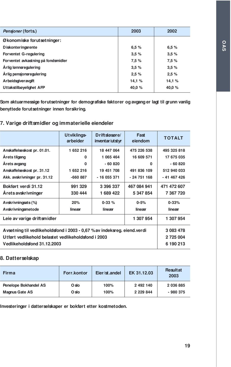 pensjonsregulering 2,5 % 2,5 % Arbeidsgiveravgift 14,1 % 14,1 % Uttakstilbøyelighet AFP 40,0 % 40,0 % OAS Som aktuarmessige forutsetninger for demografiske faktorer og avgang er lagt til grunn vanlig