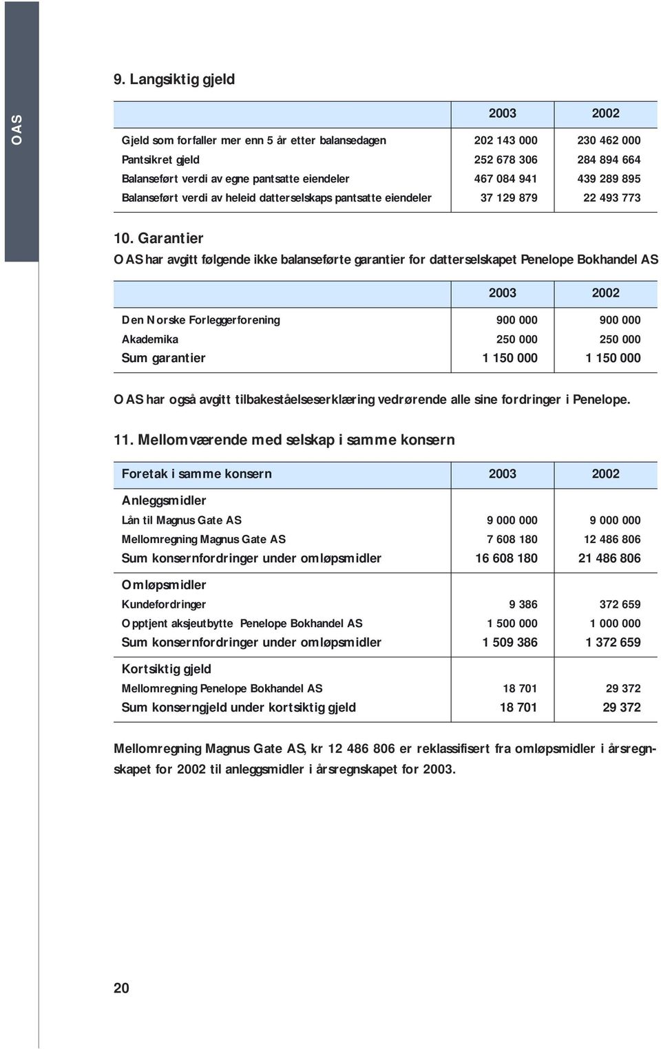 Garantier OAS har avgitt følgende ikke balanseførte garantier for datterselskapet Penelope Bokhandel AS 2003 2002 Den Norske Forleggerforening 900 000 900 000 Akademika 250 000 250 000 Sum garantier