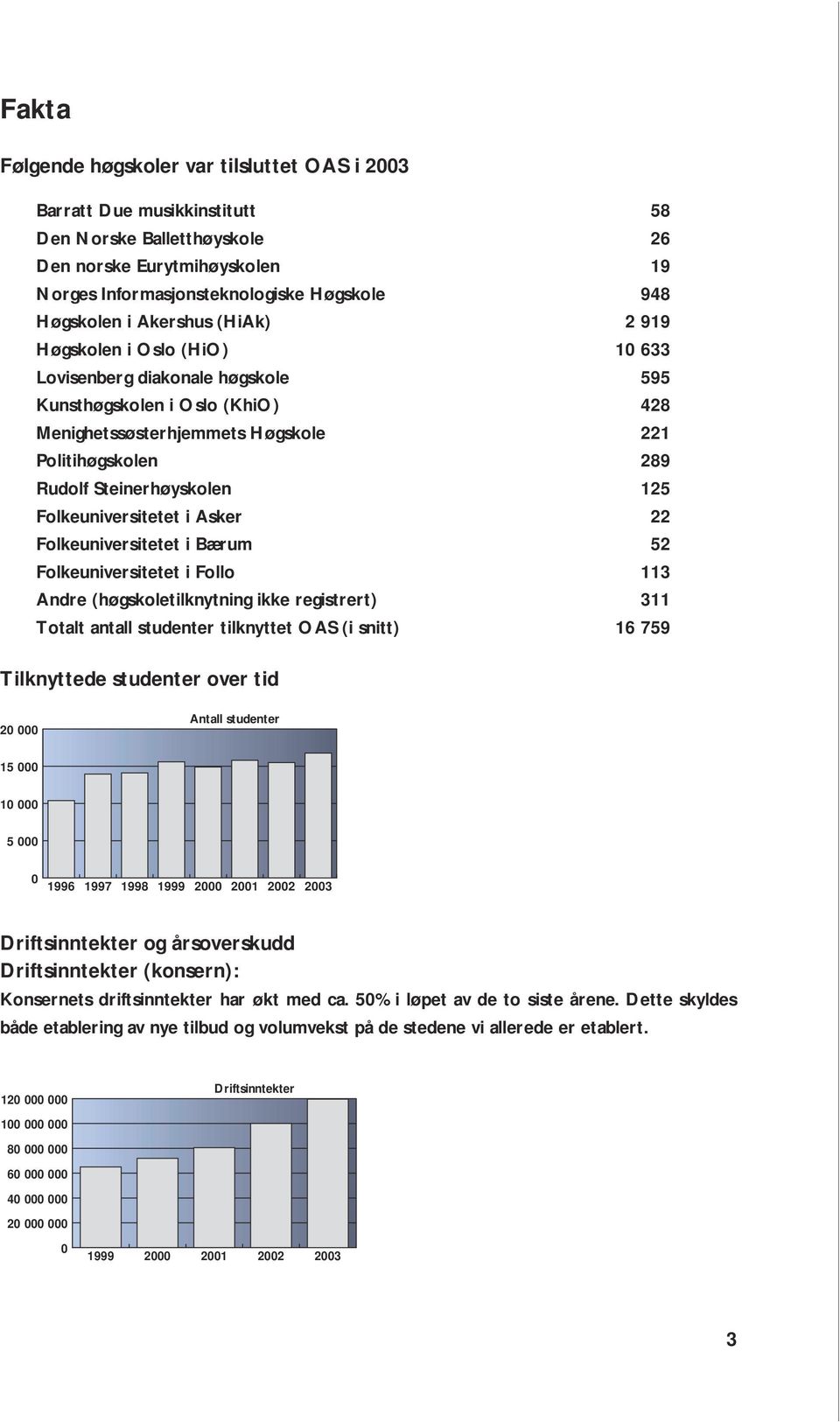 Folkeuniversitetet i Bærum Folkeuniversitetet i Follo Andre (høgskoletilknytning ikke registrert) Totalt antall studenter tilknyttet OAS (i snitt) 58 26 19 948 2 919 10 633 595 428 221 289 125 22 52