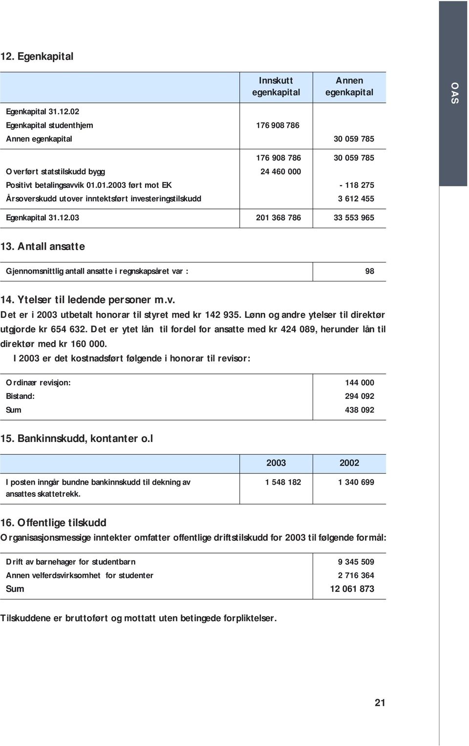 Antall ansatte Gjennomsnittlig antall ansatte i regnskapsåret var : 98 14. Ytelser til ledende personer m.v. Det er i 2003 utbetalt honorar til styret med kr 142 935.