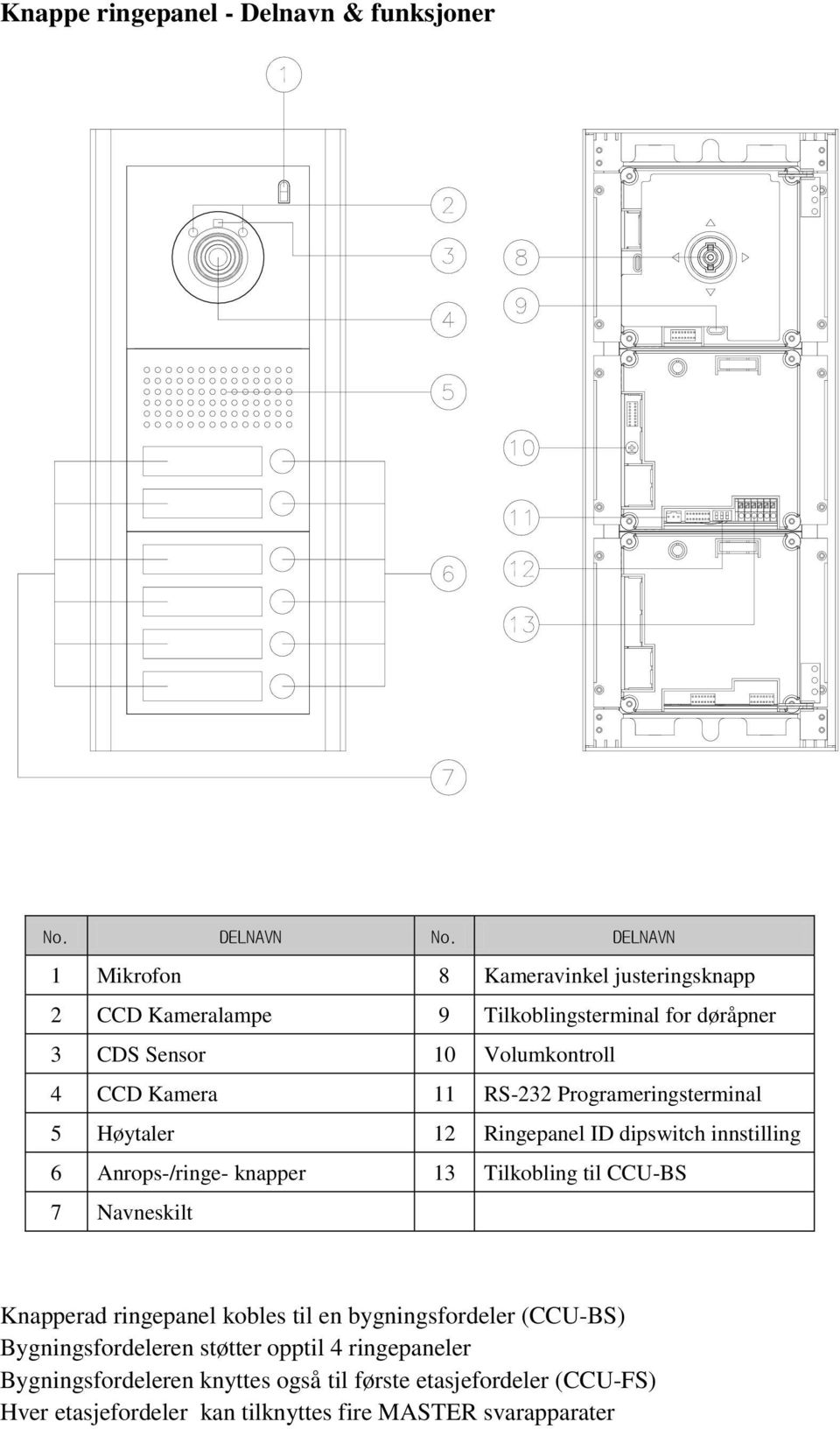 11 RS-232 Programeringsterminal 5 Høytaler 12 Ringepanel ID dipswitch innstilling 6 Anrops-/ringe- knapper 13 Tilkobling til CCU-BS 7 Navneskilt