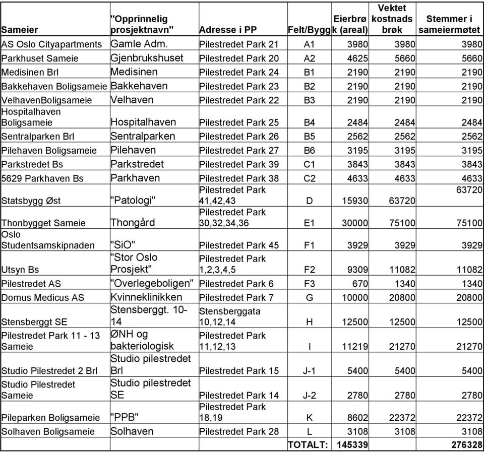 B3 2190 2190 2190 Hospitalhaven Boligsameie Hospitalhaven 25 B4 2484 2484 2484 Sentralparken Brl Sentralparken 26 B5 2562 2562 2562 Pilehaven Boligsameie Pilehaven 27 B6 3195 3195 3195 Parkstredet Bs