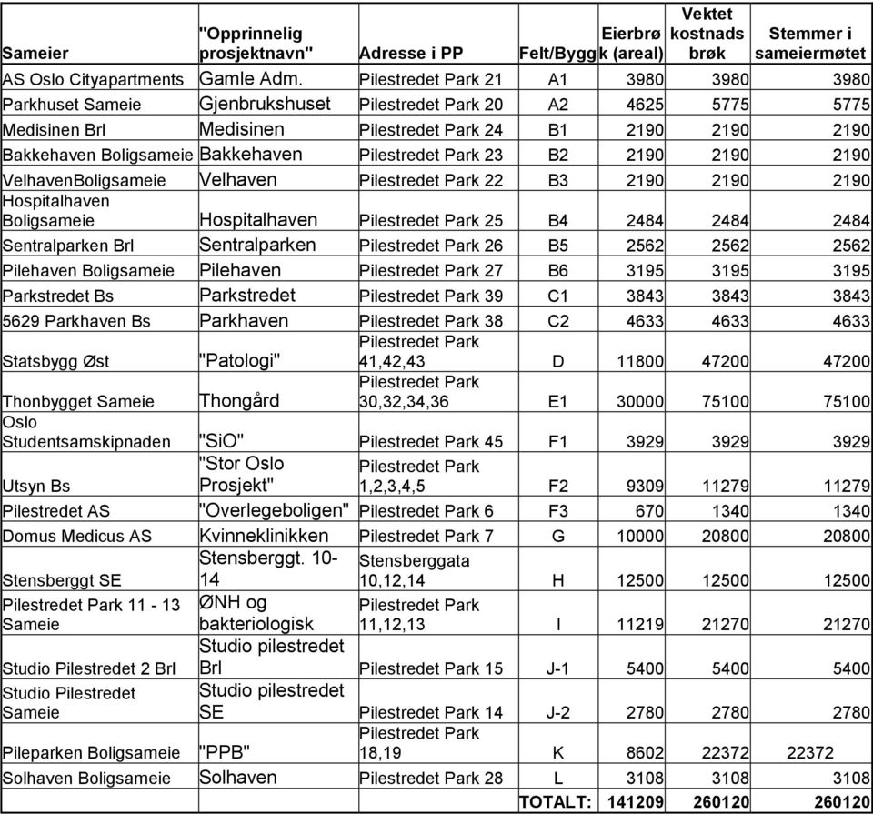 B3 2190 2190 2190 Hospitalhaven Boligsameie Hospitalhaven 25 B4 2484 2484 2484 Sentralparken Brl Sentralparken 26 B5 2562 2562 2562 Pilehaven Boligsameie Pilehaven 27 B6 3195 3195 3195 Parkstredet Bs