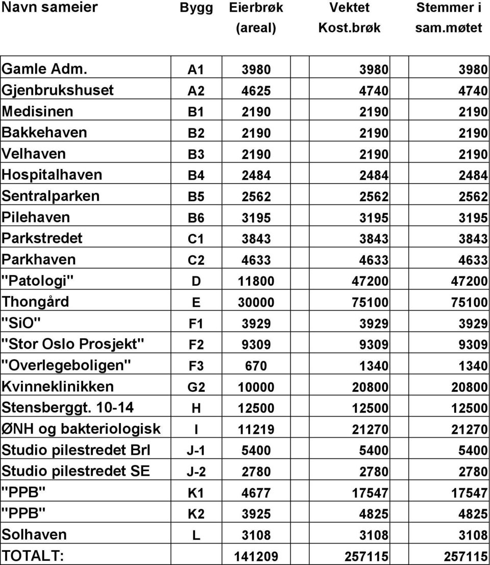 Pilehaven B6 3195 3195 3195 Parkstredet C1 3843 3843 3843 Parkhaven C2 4633 4633 4633 "Patologi" D 11800 47200 47200 Thongård E 30000 75100 75100 "SiO" F1 3929 3929 3929 "Stor Oslo Prosjekt" F2 9309