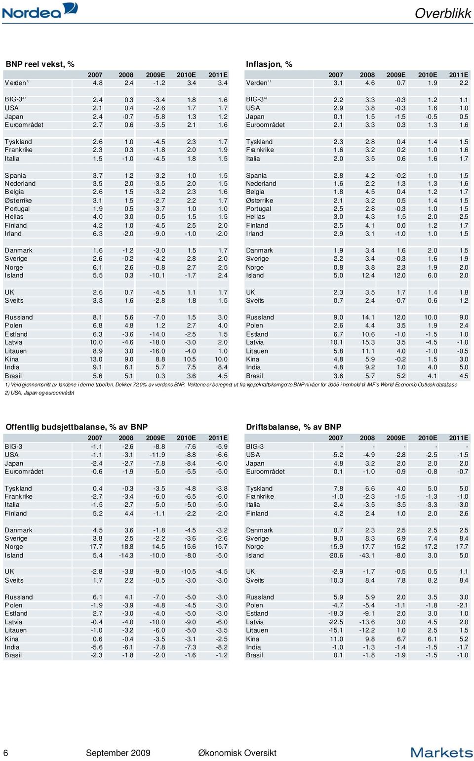 . -.. 1. Nederland 1.. 1. 1. 1. Belgia. 1. -.. 1. Belgia 1... 1. 1.7 Østerrike.1 1. -.7. 1.7 Østerrike.1.. 1. 1. Portugal 1.9. -.7 1. 1. Portugal.. -. 1. 1. Hellas.. -. 1. 1. Hellas.. 1... Finland. 1. -... Finland..1. 1. 1.7 Irland.