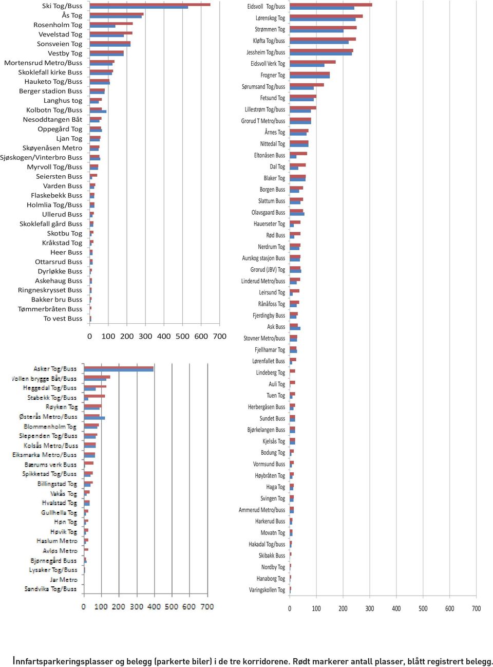 Heer Buss Ottarsrud Buss Dyrløkke Buss Askehaug Buss Ringneskrysset Buss Bakker bru Buss Tømmerbråten Buss To vest Buss 0 100 200 300 400 500 600 700 Eidsvoll Tog/buss Lørenskog Tog Strømmen Tog