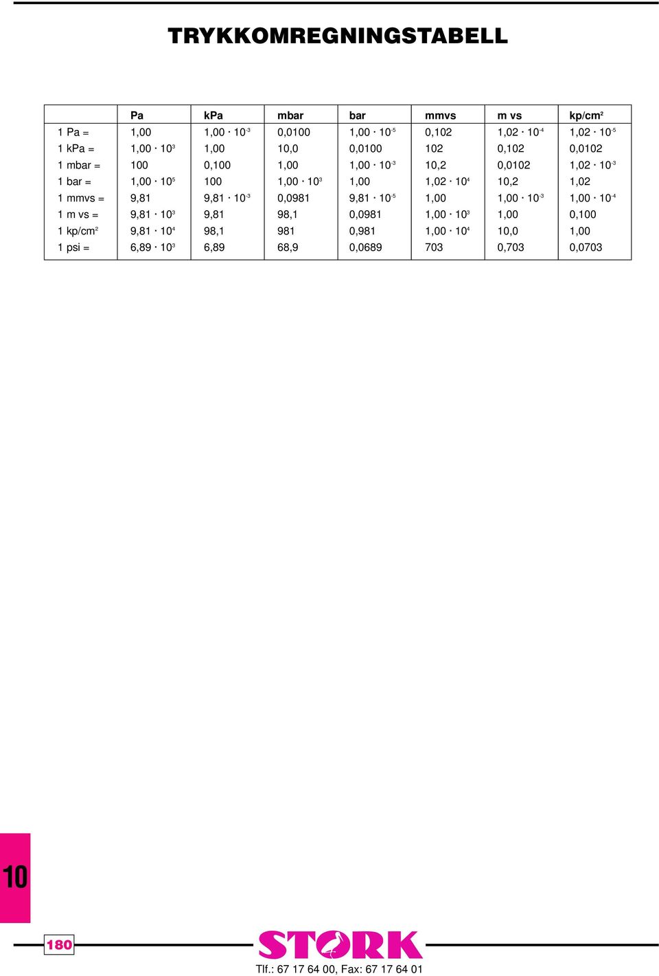 1,02 4,2 1,02 1 mmvs = 9,81 9,81-3 0,0981 9,81-5 1,00 1,00-3 1,00-4 1 m vs = 9,81 3 9,81 98,1 0,0981 1,00