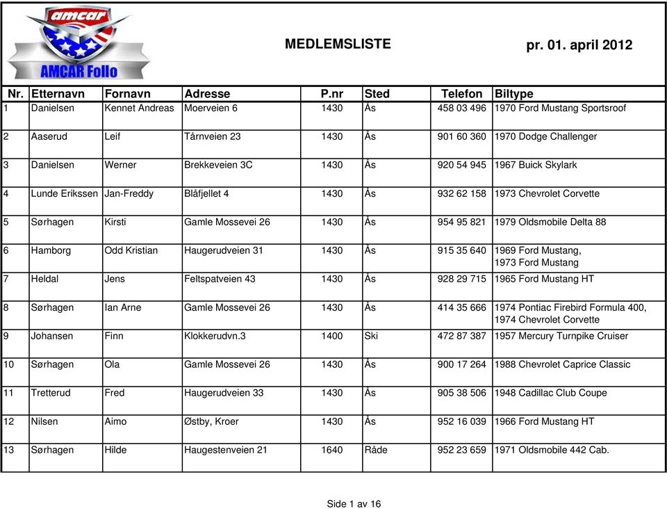 Hamborg Odd Kristian Haugerudveien 31 1430 Ås 915 35 640 1969 Ford Mustang, 1973 Ford Mustang 7 Heldal Jens Feltspatveien 43 1430 Ås 928 29 715 1965 Ford Mustang HT 8 Sørhagen Ian Arne Gamle Mossevei