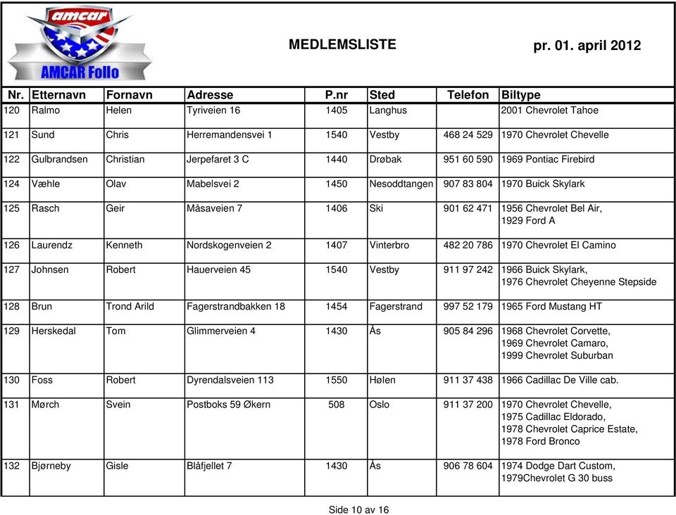 Kenneth Nordskogenveien 2 1407 Vinterbro 482 20 786 1970 Chevrolet El Camino 127 Johnsen Robert Hauerveien 45 1540 Vestby 911 97 242 1966 Buick Skylark, 1976 Chevrolet Cheyenne Stepside 128 Brun